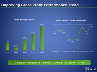 Improving Gross Profit Performance Trend 
10 
YOY Change in Gross Margin (bps) 
(32) 
(19) 
(28) 
(60) 
(68) 
(60) 
(9) 
(31) 
(4) 
1Q13 2Q13 3Q13 4Q13 1Q14 2Q14 3Q14 4Q14 1Q15 
1.8% 
Gross Profit ($ Growth) 
0.7% 
2.7% 
4.0% 
6.0% 
Q114 Q214 Q314 Q414 Q115 
Category Management benefits gross profit performance 
 