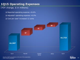 1Q15 Operating Expenses 
11 
(YOY change; $ in millions) 
 Reported operating expense +8.6% 
 Adjusted1 operating expense +6.0% 
 Cost per case2 increased 12 cents 
$1,587 
1 See Non-GAAP reconciliations at the end of this presentation 
2 North America Broadline 
$1,723 
67 
41 
28 
1Q14 Certain Other 1Q15 
Items 
Payroll 
 