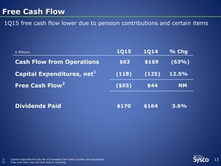 13 
Free Cash Flow 
1Q15 free cash flow lower due to pension contributions and certain items 
$ Millions 1Q15 1Q14 % Chg 
Cash Flow from Operations $63 $169 (63%) 
Capital Expenditures, net1 (118) (125) 12.5% 
Free Cash Flow2 ($55) $44 NM 
Dividends Paid $170 $164 3.6% 
1) Capital expenditures are net of proceeds from sales of plant and equipment 
2) Free cash flow may not foot due to rounding 
 