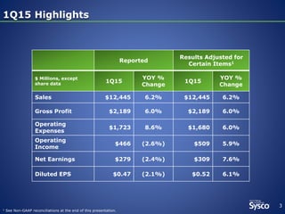 1Q15 Highlights 
3 
1 See Non-GAAP reconciliations at the end of this presentation. 
Reported 
Results Adjusted for 
Certain Items1 
$ Millions, except 
share data 1Q15 
YOY % 
Change 
1Q15 
YOY % 
Change 
Sales $12,445 6.2% $12,445 6.2% 
Gross Profit $2,189 6.0% $2,189 6.0% 
Operating 
Expenses 
$1,723 8.6% $1,680 6.0% 
Operating 
Income 
$466 (2.6%) $509 5.9% 
Net Earnings $279 (2.4%) $309 7.6% 
Diluted EPS $0.47 (2.1%) $0.52 6.1% 
 