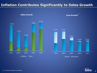 Inflation Contributes Significantly to Sales Growth 
Case Growth 
4.3% 
1Q14 2Q14 3Q14 4Q14 1Q15 
Organic Acquired 
Sales Growth 
1Q14 2Q14 3Q14 4Q14 1Q15 
Inflation Other 
(1) 
(1) Includes Broadline and SYGMA 
9 
5.7% 
4.1% 
4.1% 
3.0% 
3.2% 
5.9% 
2.2% 
6.2% 
2.3% 
 