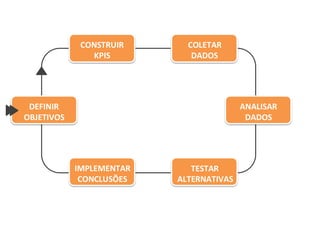 DEFINIR
OBJETIVOS
CONSTRUIR
KPIS
COLETAR
DADOS
ANALISAR
DADOS
IMPLEMENTAR
CONCLUSÕES
TESTAR
ALTERNATIVAS
 