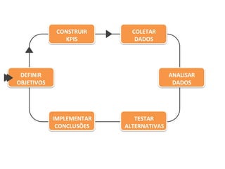 DEFINIR
OBJETIVOS
CONSTRUIR
KPIS
COLETAR
DADOS
ANALISAR
DADOS
IMPLEMENTAR
CONCLUSÕES
TESTAR
ALTERNATIVAS
 