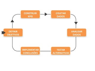 DEFINIR
OBJETIVOS
CONSTRUIR
KPIS
COLETAR
DADOS
ANALISAR
DADOS
IMPLEMENTAR
CONCLUSÕES
TESTAR
ALTERNATIVAS
 