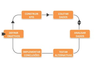 DEFINIR
OBJETIVOS
CONSTRUIR
KPIS
COLETAR
DADOS
ANALISAR
DADOS
IMPLEMENTAR
CONCLUSÕES
TESTAR
ALTERNATIVAS
 