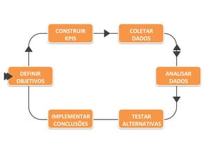 DEFINIR
OBJETIVOS
CONSTRUIR
KPIS
COLETAR
DADOS
ANALISAR
DADOS
IMPLEMENTAR
CONCLUSÕES
TESTAR
ALTERNATIVAS
 