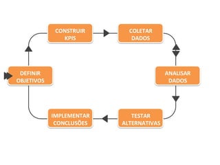 DEFINIR
OBJETIVOS
CONSTRUIR
KPIS
COLETAR
DADOS
ANALISAR
DADOS
IMPLEMENTAR
CONCLUSÕES
TESTAR
ALTERNATIVAS
 