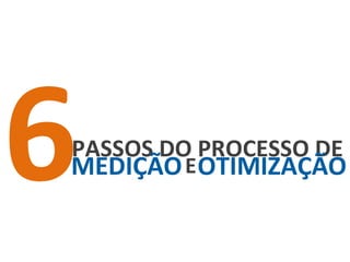 PASSOS DO PROCESSO DE
MEDIÇÃO OTIMIZAÇÃOE
 