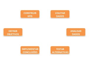 DEFINIR
OBJETIVOS
CONSTRUIR
KPIS
COLETAR
DADOS
ANALISAR
DADOS
IMPLEMENTAR
CONCLUSÕES
TESTAR
ALTERNATIVAS
 