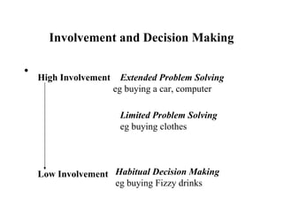 Involvement and Decision Making High Involvement Low Involvement Extended Problem Solving eg buying a car, computer Limited Problem Solving eg buying clothes Habitual Decision Making eg buying Fizzy drinks 