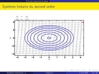 Tracé des trajectoires de phase
Système linéaire du second ordre
ẋ1 = x2
ẋ2 = −x1
−4 −3 −2 −1 0 1 2 3 4
−4
−2
0
2
4
x1
x
2
Boubekeur Boukhezzar () Chapitre 2 6 avril 2020 23 / 68
 