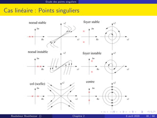 Etude des points singuliers
Cas linéaire : Points singuliers
x1 Re
x2
Im
noeud stable
noeud instable
col (scelle)
centre
foyer instable
foyer stable
Re
Im
Re
Im
Re
Im
Re
Im
Re
Im
x1
x2
x1
x2
x1
x2
x1
x2
x1
x2
Boubekeur Boukhezzar () Chapitre 2 6 avril 2020 30 / 68
 