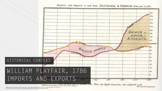 HISTORICAL CONTEXT

  WILLIAM PLAYFAIR, 1786
  IMPORTS AND EXPORTS
William Playfair (1786) The Commercial and Political Atlas: Representing, by Means of Stained Copper-Plate Charts, the Progress of
the Commerce, Revenues, Expenditure and Debts of England during the Whole of the Eighteenth Century.
 