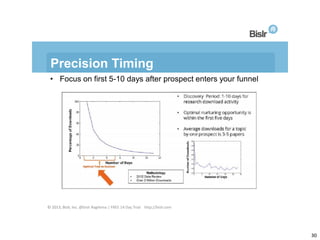 Precision Timing
• Focus on first 5-10 days after prospect enters your funnel

© 2013, Bislr, Inc. @bislr #agilema | FREE ...