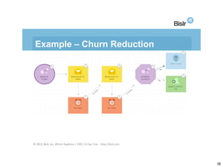 Example – Churn Reduction

© 2013, Bislr, Inc. @bislr #agilema | FREE 14 Day Trial: http://bislr.com

38

38

 