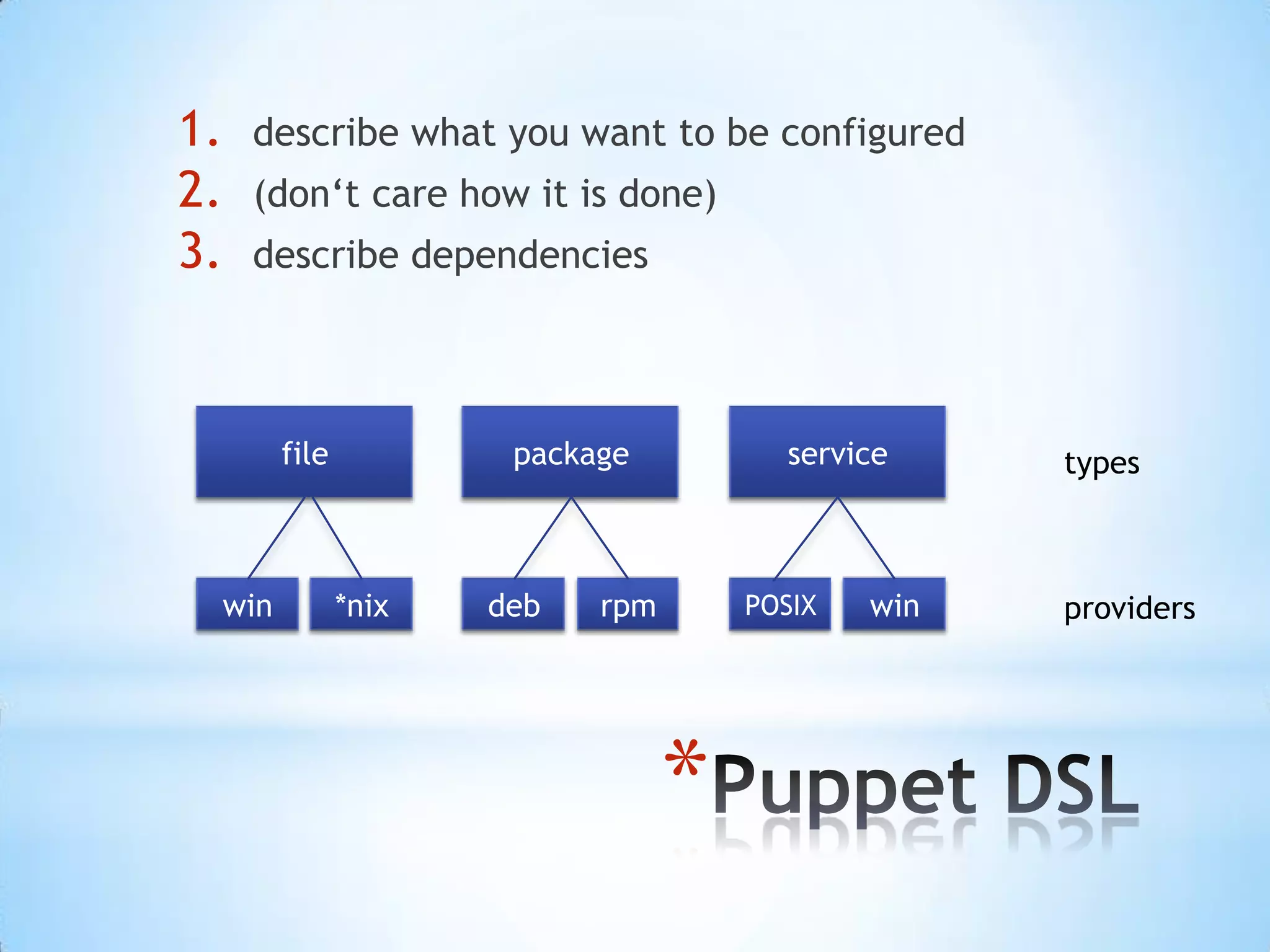 *
1. describe what you want to be configured
2. (don‘t care how it is done)
3. describe dependencies
file package service types
win *nix deb rpm POSIX win providers
 