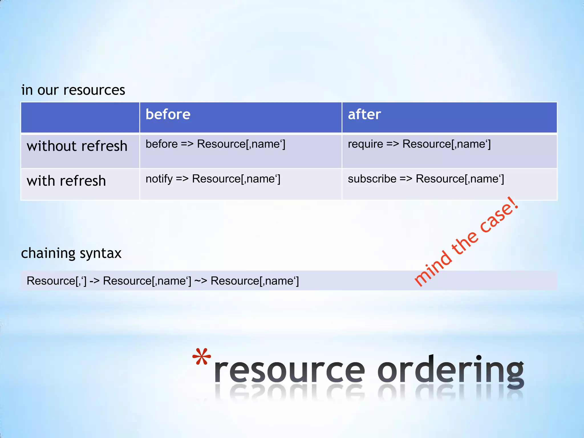 *
before after
without refresh before => Resource[‚name‘] require => Resource[‚name‘]
with refresh notify => Resource[‚name‘] subscribe => Resource[‚name‘]
in our resources
chaining syntax
Resource[‚‘] -> Resource[‚name‘] ~> Resource[‚name‘]
 