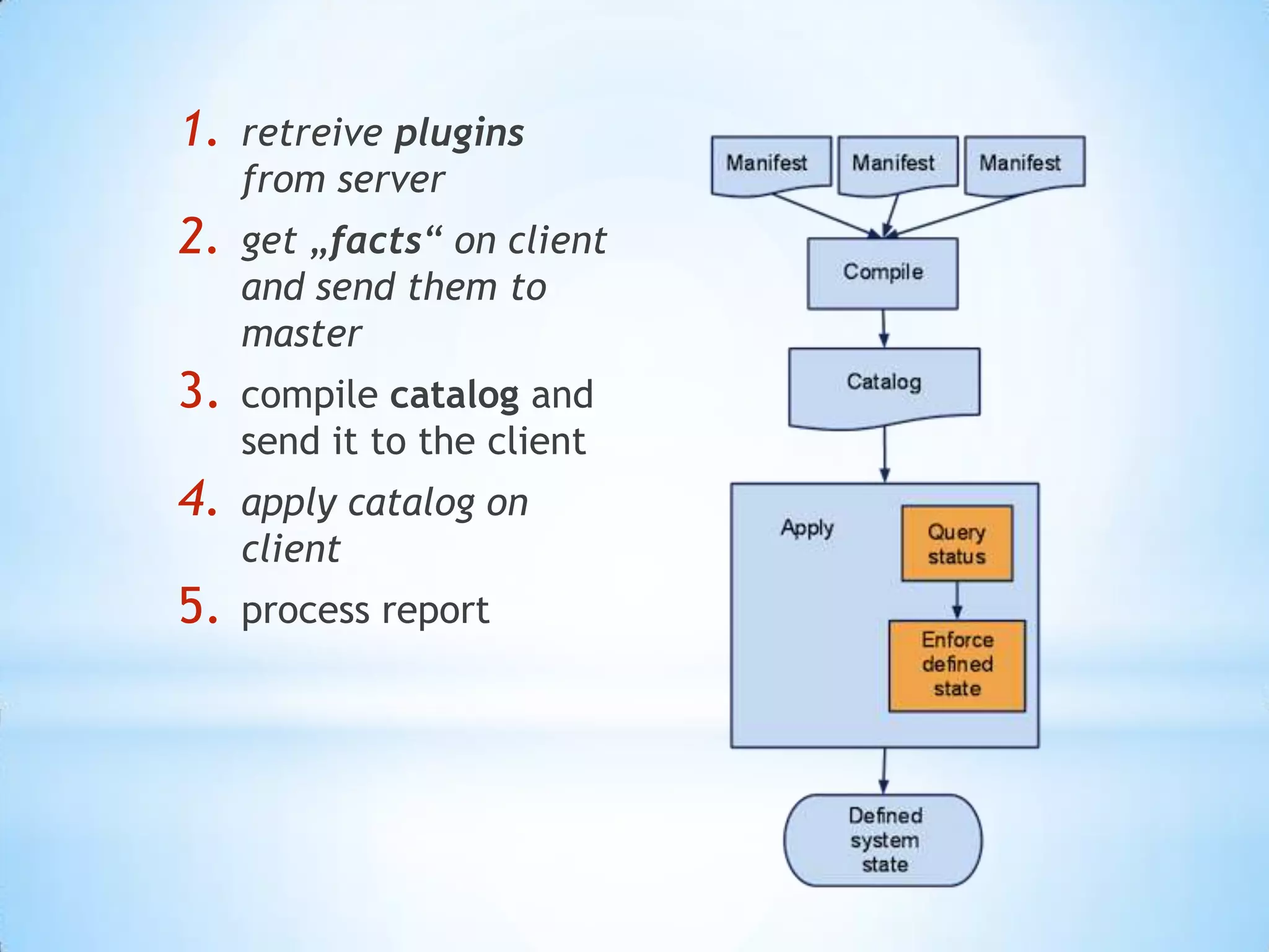 1. retreive plugins
from server
2. get „facts“ on client
and send them to
master
3. compile catalog and
send it to the client
4. apply catalog on
client
5. process report
 