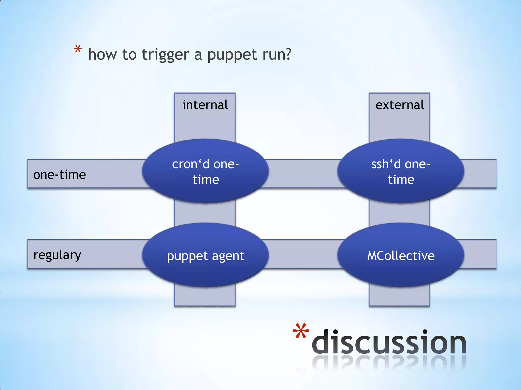 externalinternal
regulary
one-time
*
* how to trigger a puppet run?
puppet agent
cron‘d one-
time
ssh‘d one-
time
MCollective
 