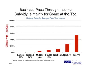 Business Pass-Through Income
Subsidy Is Mainly for Some at the Top
0%
20%
40%
60%
80%
100%
Lowest
20%
Second
20%
Middle
20%
Fourth
20%
Next 15% Next 4% Top 1%
9/25/13
Source: Institute on Taxation and Economic Policy, September 2013
Optional Rates for Business Pass-Thru Income
SharewithTaxCut
 