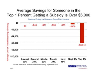 Average Savings for Someone in the
Top 1 Percent Getting a Subsidy Is Over $6,000
$0 -$46 -$71 -$53 -$75
-$458
-$6,011
-$10,000
-$8,000
-$6,000
-$4,000
-$2,000
$0
Lowest
20%
Second
20%
Middle
20%
Fourth
20%
Next
15%
Next 4% Top 1%
9/25/13
Source: Institute on Taxation and Economic Policy, September 2013
AverageCutforThoseReceivingaSubsidy
Optional Rates for Business Pass-Thru Income
 