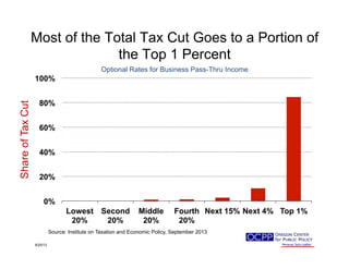 Most of the Total Tax Cut Goes to a Portion of
the Top 1 Percent
0%
20%
40%
60%
80%
100%
Lowest
20%
Second
20%
Middle
20%
Fourth
20%
Next 15% Next 4% Top 1%
9/25/13
Source: Institute on Taxation and Economic Policy, September 2013
Optional Rates for Business Pass-Thru Income
ShareofTaxCut
 