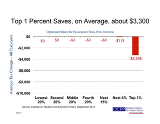 Top 1 Percent Saves, on Average, about $3,300
$0 $0 -$3 -$3 -$8 -$113
-$3,298
-$10,000
-$8,000
-$6,000
-$4,000
-$2,000
$0
Lowest
20%
Second
20%
Middle
20%
Fourth
20%
Next
15%
Next 4% Top 1%
9/25/13
Source: Institute on Taxation and Economic Policy, September 2013
AverageTaxChange–AllTaxpayers
Optional Rates for Business Pass-Thru Income
 