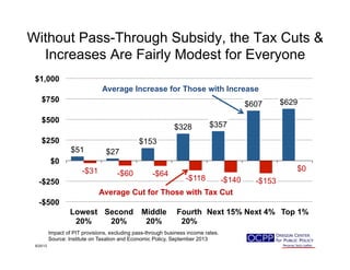 Without Pass-Through Subsidy, the Tax Cuts &
Increases Are Fairly Modest for Everyone
$51 $27
$153
$328 $357
$607 $629
-$31 -$60 -$64
-$118 -$140 -$153
$0
-$500
-$250
$0
$250
$500
$750
$1,000
Lowest
20%
Second
20%
Middle
20%
Fourth
20%
Next 15% Next 4% Top 1%
9/25/13
Average Increase for Those with Increase
Average Cut for Those with Tax Cut
Impact of PIT provisions, excluding pass-through business income rates.
Source: Institute on Taxation and Economic Policy, September 2013
 