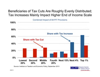 Beneficiaries of Tax Cuts Are Roughly Evenly Distributed;
Tax Increases Mainly Impact Higher End of Income Scale
0%
20%
40%
60%
80%
100%
Lowest
20%
Second
20%
Middle
20%
Fourth
20%
Next 15% Next 4% Top 1%
9/25/13
Source: Institute on Taxation and Economic Policy, September 2013
Share with Tax Increase
Share with Tax Cut
Combined Impact of All PIT Provisions
 