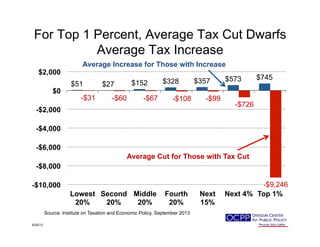 For Top 1 Percent, Average Tax Cut Dwarfs
Average Tax Increase
$51 $27 $152 $328 $357 $573 $745
-$31 -$60 -$67 -$108 -$99
-$726
-$9,246-$10,000
-$8,000
-$6,000
-$4,000
-$2,000
$0
$2,000
Lowest
20%
Second
20%
Middle
20%
Fourth
20%
Next
15%
Next 4% Top 1%
9/25/13
Source: Institute on Taxation and Economic Policy, September 2013
Average Increase for Those with Increase
Average Cut for Those with Tax Cut
 