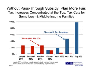 Without Pass-Through Subsidy, Plan More Fair:
Tax Increases Concentrated at the Top, Tax Cuts for
Some Low- & Middle-Income Families
0%
20%
40%
60%
80%
100%
Lowest
20%
Second
20%
Middle
20%
Fourth
20%
Next 15% Next 4% Top 1%
9/25/13
Impact of PIT provisions, excluding pass-through business income rates.
Source: Institute on Taxation and Economic Policy, September 2013
Share with Tax Increase
Share with Tax Cut
 
