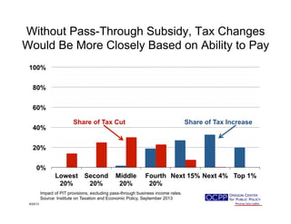 Without Pass-Through Subsidy, Tax Changes
Would Be More Closely Based on Ability to Pay
0%
20%
40%
60%
80%
100%
Lowest
20%
Second
20%
Middle
20%
Fourth
20%
Next 15% Next 4% Top 1%
9/25/13
Share of Tax IncreaseShare of Tax Cut
Impact of PIT provisions, excluding pass-through business income rates.
Source: Institute on Taxation and Economic Policy, September 2013
 