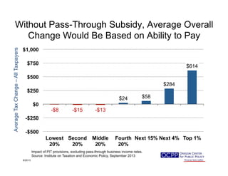 Without Pass-Through Subsidy, Average Overall
Change Would Be Based on Ability to Pay
-$8 -$15 -$13
$24 $58
$284
$614
-$500
-$250
$0
$250
$500
$750
$1,000
Lowest
20%
Second
20%
Middle
20%
Fourth
20%
Next 15% Next 4% Top 1%
9/25/13
AverageTaxChange–AllTaxpayers
Impact of PIT provisions, excluding pass-through business income rates.
Source: Institute on Taxation and Economic Policy, September 2013
 