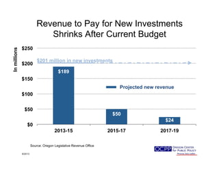 Revenue to Pay for New Investments
Shrinks After Current Budget
$189
$50
$24
$0
$50
$100
$150
$200
$250
2013-15 2015-17 20...
