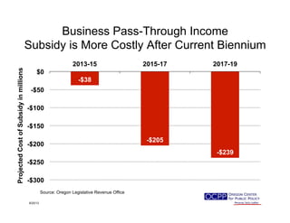 Business Pass-Through Income
Subsidy is More Costly After Current Biennium
-$38
-$205
-$239
-$300
-$250
-$200
-$150
-$100
-$50
$0
2013-15 2015-17 2017-19
9/25/13
ProjectedCostofSubsidyinmillions
Source: Oregon Legislative Revenue Office
 