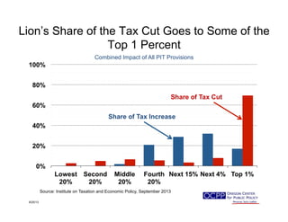 Lion’s Share of the Tax Cut Goes to Some of the
Top 1 Percent
0%
20%
40%
60%
80%
100%
Lowest
20%
Second
20%
Middle
20%
Fourth
20%
Next 15% Next 4% Top 1%
9/25/13
Source: Institute on Taxation and Economic Policy, September 2013
Share of Tax Increase
Share of Tax Cut
Combined Impact of All PIT Provisions
 