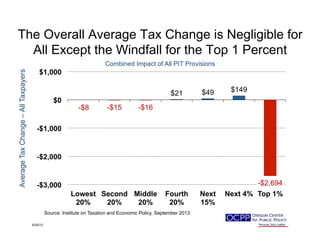 The Overall Average Tax Change is Negligible for
All Except the Windfall for the Top 1 Percent
-$8 -$15 -$16
$21 $49 $149
-$2,694-$3,000
-$2,000
-$1,000
$0
$1,000
Lowest
20%
Second
20%
Middle
20%
Fourth
20%
Next
15%
Next 4% Top 1%
9/25/13
Source: Institute on Taxation and Economic Policy, September 2013
AverageTaxChange–AllTaxpayers
Combined Impact of All PIT Provisions
 