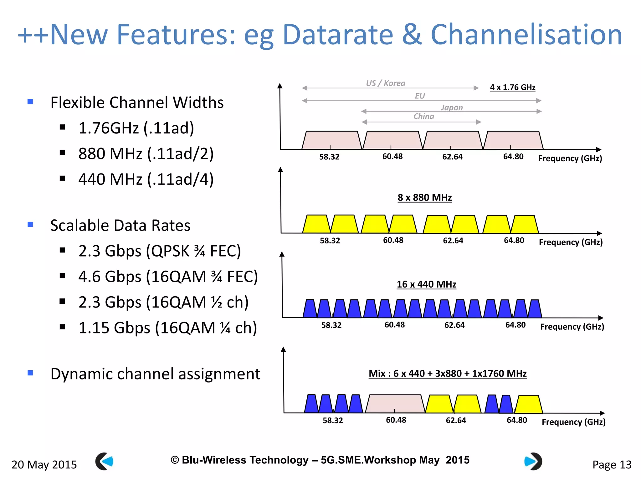 © Blu-Wireless 2012 – Commercial in Confidence© Blu-Wireless Technology – 5G.SME.Workshop May 2015
++New Features: eg Datarate & Channelisation
 Flexible Channel Widths
 1.76GHz (.11ad)
 880 MHz (.11ad/2)
 440 MHz (.11ad/4)
 Scalable Data Rates
 2.3 Gbps (QPSK ¾ FEC)
 4.6 Gbps (16QAM ¾ FEC)
 2.3 Gbps (16QAM ½ ch)
 1.15 Gbps (16QAM ¼ ch)
 Dynamic channel assignment
Page 13
Frequency (GHz)58.32 60.48 62.64 64.80
Frequency (GHz)58.32 60.48 62.64 64.80
Frequency (GHz)58.32 60.48 62.64 64.80
Frequency (GHz)58.32 60.48 62.64 64.80
4 x 1.76 GHz
8 x 880 MHz
16 x 440 MHz
Mix : 6 x 440 + 3x880 + 1x1760 MHz
US / Korea
EU
Japan
China
20 May 2015
 