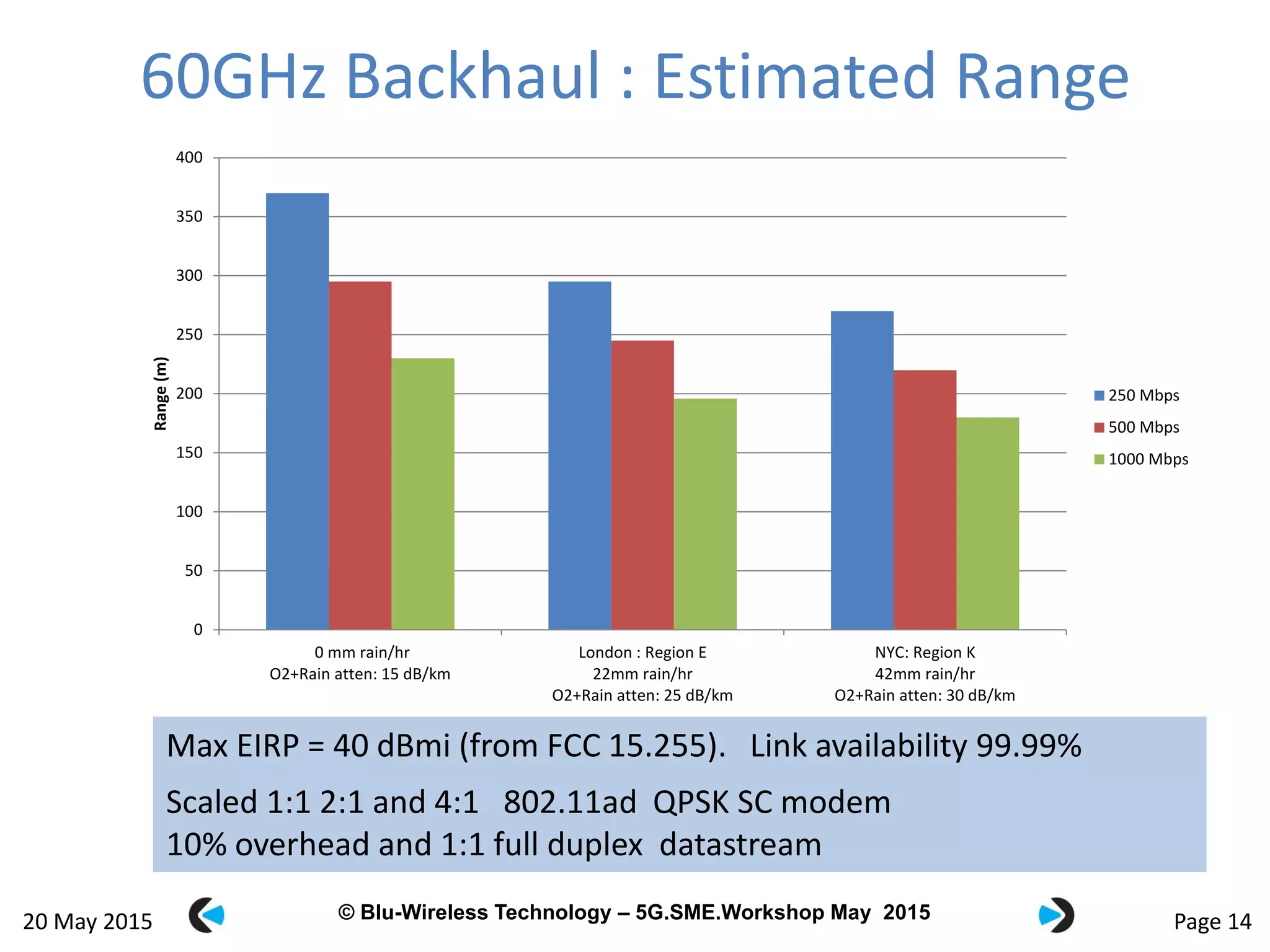 © Blu-Wireless 2012 – Commercial in Confidence© Blu-Wireless Technology – 5G.SME.Workshop May 2015
60GHz Backhaul : Estimated Range
Page 14
Max EIRP = 40 dBmi (from FCC 15.255). Link availability 99.99%
Scaled 1:1 2:1 and 4:1 802.11ad QPSK SC modem
10% overhead and 1:1 full duplex datastream
0
50
100
150
200
250
300
350
400
0 mm rain/hr
O2+Rain atten: 15 dB/km
London : Region E
22mm rain/hr
O2+Rain atten: 25 dB/km
NYC: Region K
42mm rain/hr
O2+Rain atten: 30 dB/km
Range(m)
250 Mbps
500 Mbps
1000 Mbps
20 May 2015
 