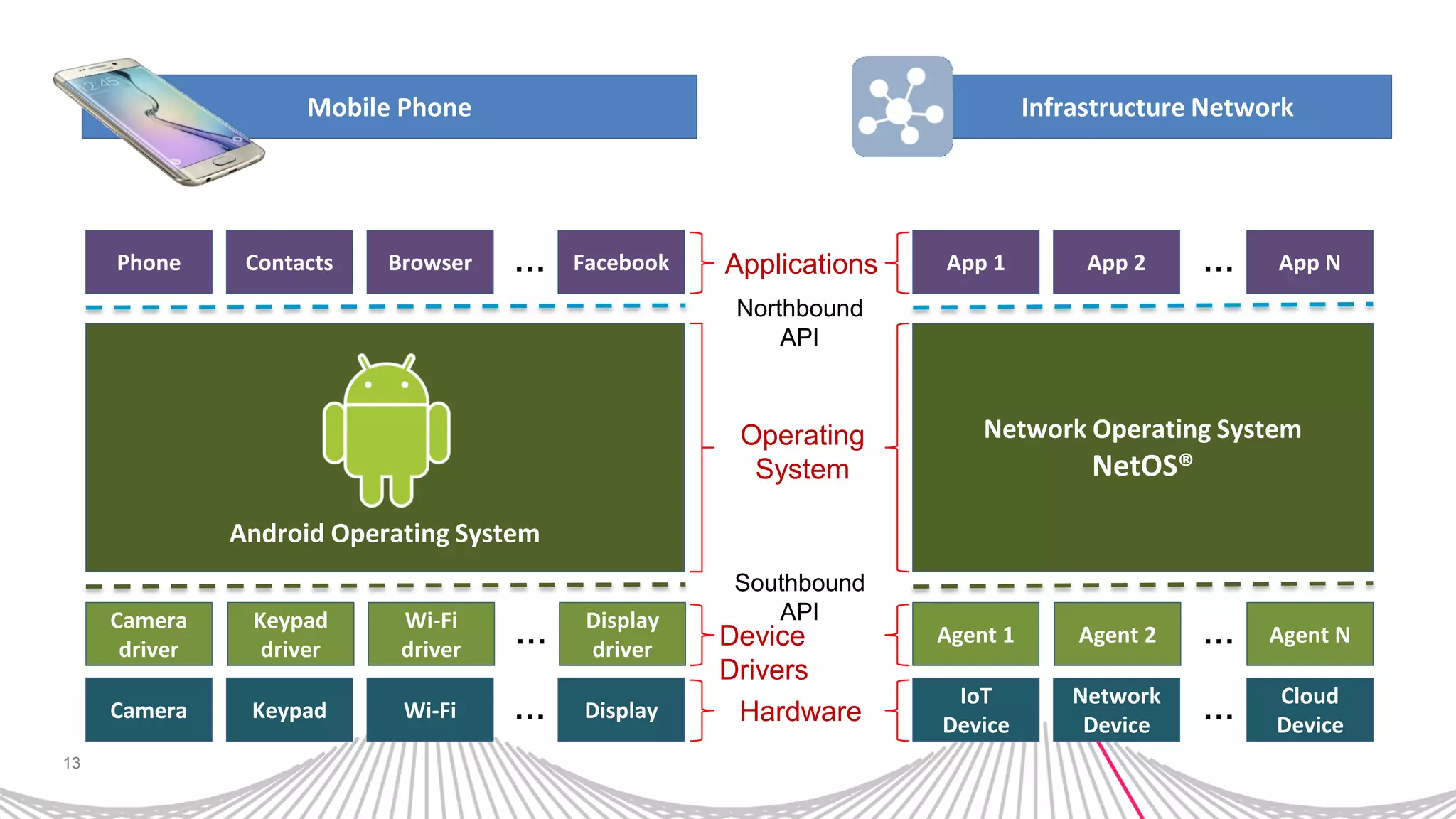 13
Camera Keypad Wi-Fi Display…
Phone Contacts Browser Facebook…
Android Operating System
Mobile Phone Infrastructure Network
Hardware
Camera
driver
Keypad
driver
Wi-Fi
driver
Display
driver
… Device
Drivers
Operating
System
Applications
IoT
Device
Network
Device
Cloud
Device
…
Agent 1 Agent 2 Agent N…
App 1 App 2 App N…
Network Operating System
NetOS®
Northbound
API
Southbound
API
 