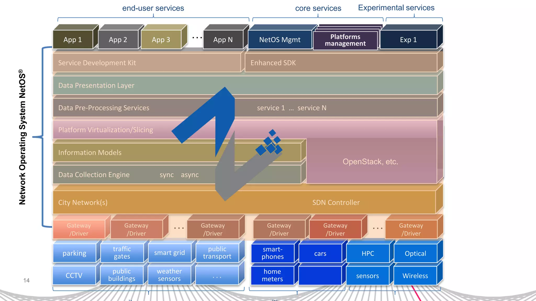 14
NetworkOperatingSystemNetOS®
CCTV
public
buildings
weather
sensors . . .
parking
traffic
gates smart grid
public
transport
home
meters
smart-
phones cars
sensors Wireless
HPC Optical
Gateway
/Driver
Gateway
/Driver
Gateway
/Driver
Gateway
/Driver
Gateway
/Driver
Gateway
/Driver
……
City Network(s) SDN Controller
Data Collection Engine sync async
Information Models
OpenStack
OpenStack
Platform Virtualization/Slicing
OpenStack, etc.
Data Pre-Processing Services service 1 … service N
Data Presentation Layer
Service Development Kit Enhanced SDK
end-user services
App 1 App 2 App 3 App N…
core services Experimental services
NetOS Mgmt Platforms
management Exp 1
 