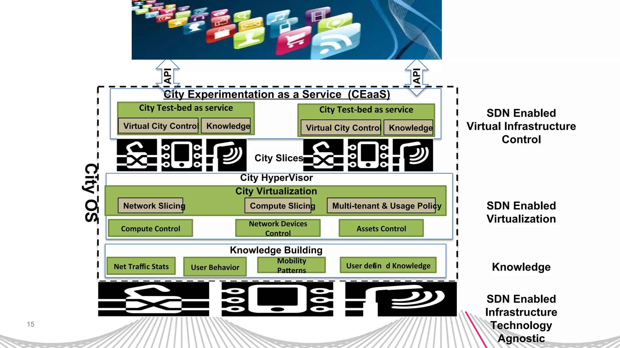 15
5G SME Workshop 18th May 2015
Compute Control
Network Devices
Control
Network Slicing Compute Slicing Multi-tenant & Usage Policy
City Test-bed as service
City HyperVisor
City Experimentation as a Service (CEaaS)
City Virtualization
City Slices
Net Traffic Stats User Behavior
Mobility
Pa erns
User define d Knowledge
Knowledge Building
Virtual City Control Knowledge
City Test-bed as service
Virtual City Control Knowledge
API
API
CityOS
SDN Enabled
Virtualization
SDN Enabled
Virtual Infrastructure
Control
Knowledge
SDN Enabled
Infrastructure
Technology
Agnostic
Assets Control
 