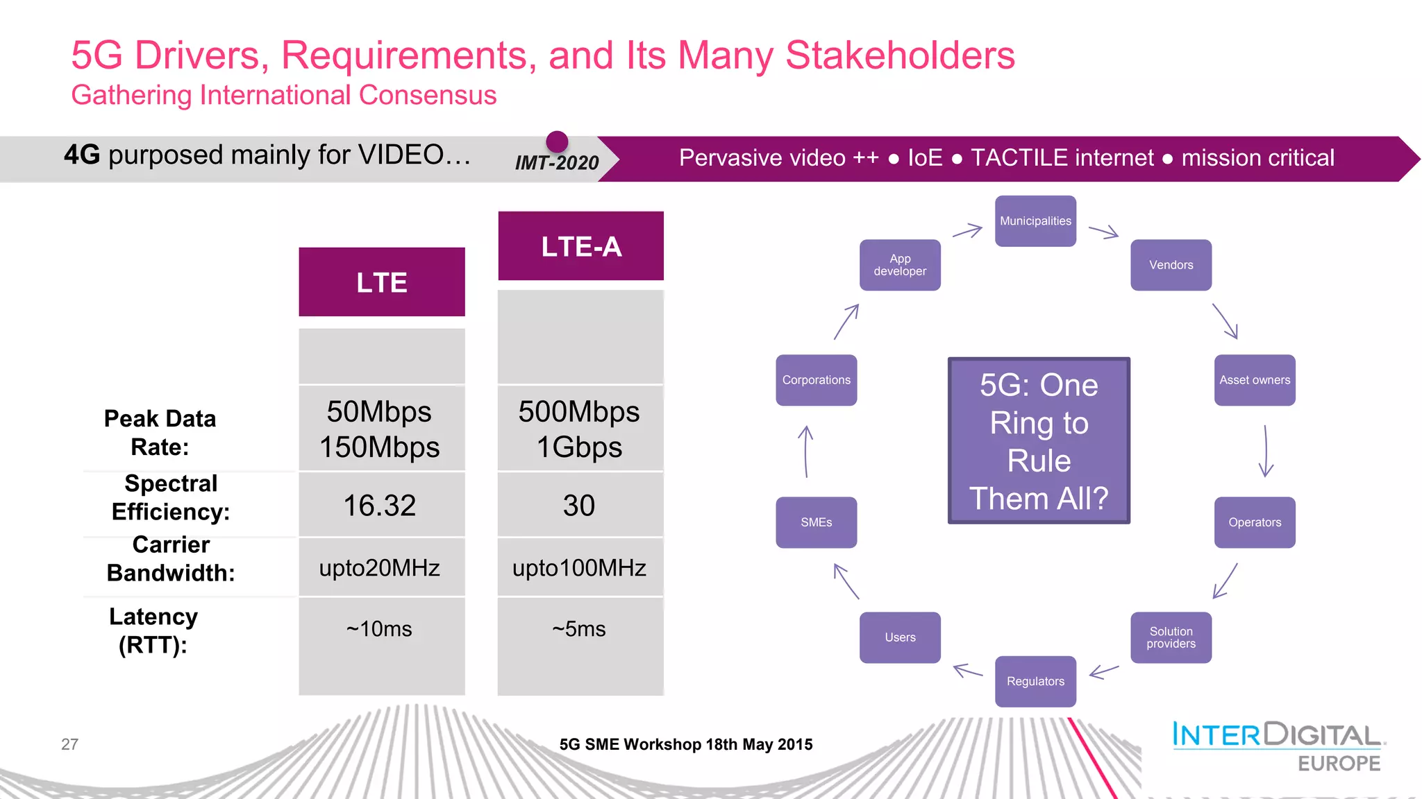 27
5G Drivers, Requirements, and Its Many Stakeholders
Gathering International Consensus
5G SME Workshop 18th May 2015
4G purposed mainly for VIDEO… Pervasive video ++ ● IoE ● TACTILE internet ● mission criticalIMT-2020
LTE-A
LTE
50Mbps
150Mbps
500Mbps
1Gbps
16.32 30
upto20MHz upto100MHz
~10ms ~5ms
Peak Data
Rate:
Spectral
Efficiency:
Carrier
Bandwidth:
Latency
(RTT):
<1millisecond
latency
(when needed)
10-50Gbps peak
data rates
(headline data
rate)
90% Energy
reduction per
service
100-500MHz
Carrier Bandwidth
Higher Density:
Millions of
connections per
km2
Higher Traffic
Volume:
1-10 Tbps per km2
Rapid Service
Creation
(from days to
minutes)
Sustainable Total
Cost of Owner for
all players
User Definable
Security & Privacy
Multi-tenancy
Municipalities
Vendors
Asset ownersOperators
Solution
providers
Municipalities
Vendors
Asset owners
Operators
Solution
providers
Regulators
Users
SMEs
Corporations
App
developer
5G: One
Ring to
Rule
Them All?
 