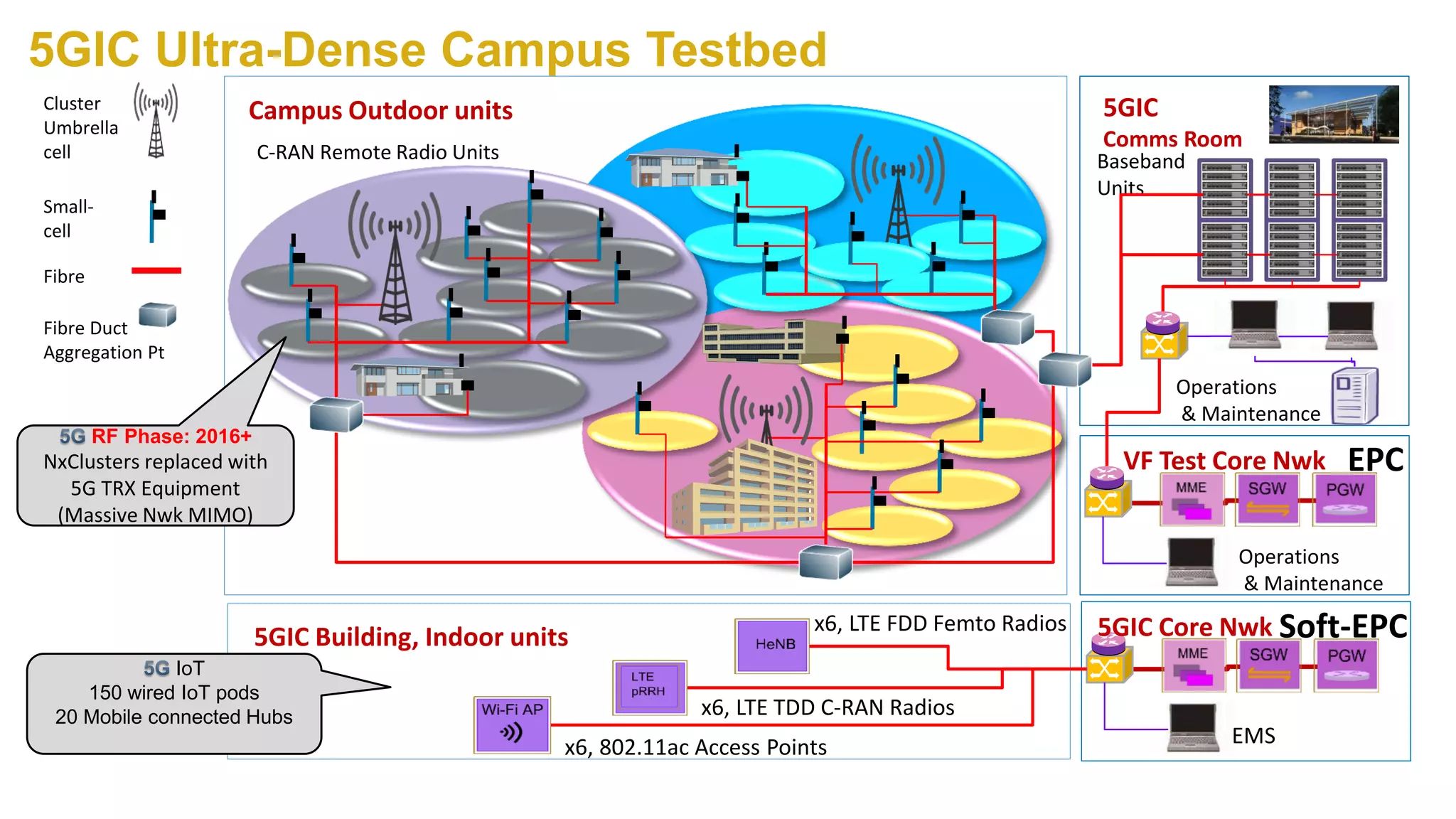 Baseband
Units
5GIC Ultra-Dense Campus Testbed
EPC
Campus Outdoor units 5GIC
Comms Room
Fibre Duct
Aggregation Pt
Cluster
Umbrella
cell
Small-
cell
Fibre
VF Test Core Nwk
Soft-EPC5GIC Building, Indoor units
EMS
x6, LTE FDD Femto Radios
x6, LTE TDD C-RAN Radios
x6, 802.11ac Access Points
RF Phase: 2016+
NxClusters replaced with
5G TRX Equipment
(Massive Nwk MIMO)
IoT
150 wired IoT pods
20 Mobile connected Hubs
C-RAN Remote Radio Units
Operations
& Maintenance
Operations
& Maintenance
5GIC Core Nwk
 