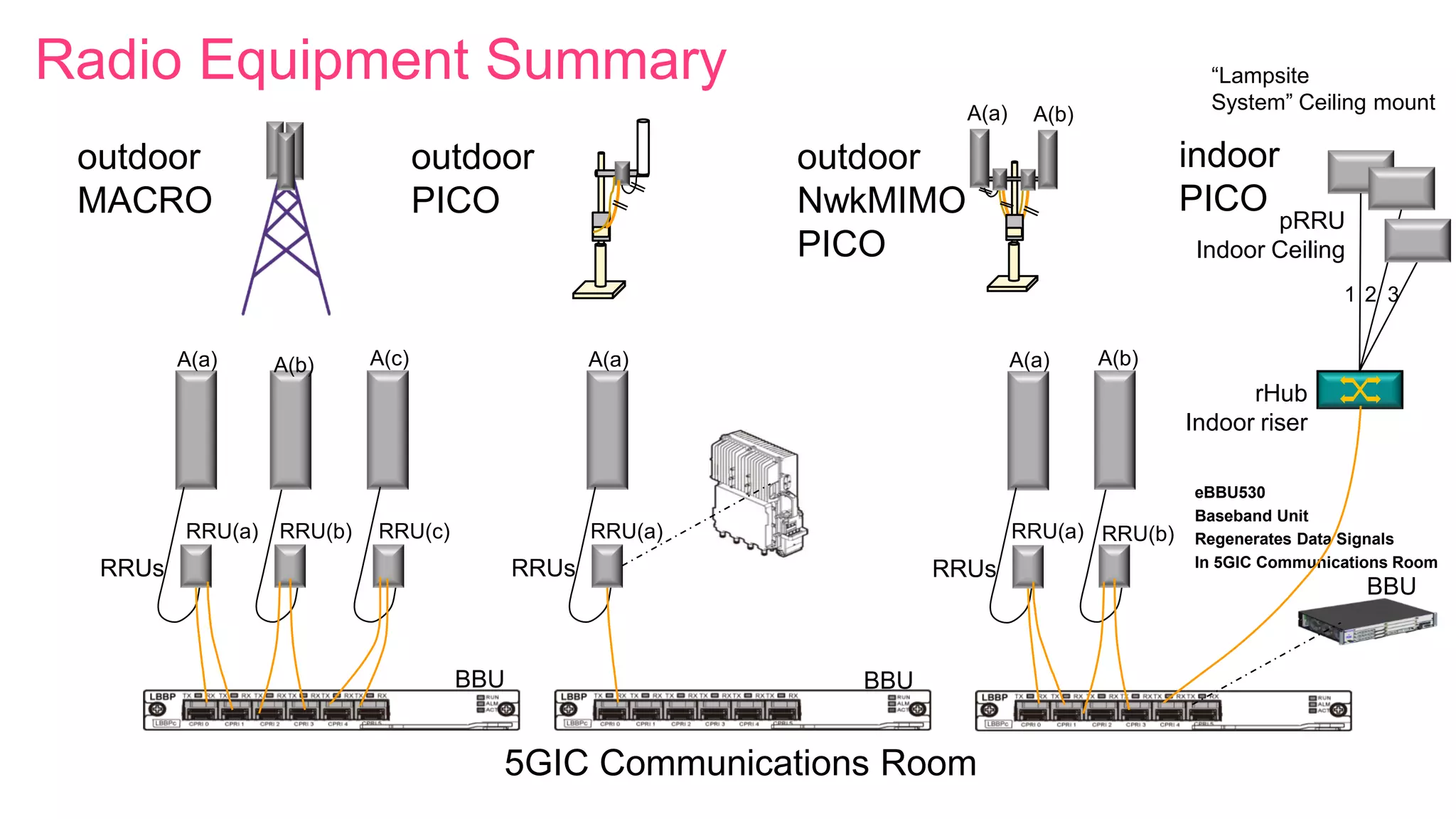 Radio Equipment Summary
eBBU530
Baseband Unit
Regenerates Data Signals
In 5GIC Communications Room
RRU(a) RRU(c)RRU(b)
RRUs
A(c)A(a) A(b)
RRU(a)
RRUs
A(a)
RRU(a)
RRUs
A(a)
outdoor
MACRO
outdoor
PICO
outdoor
NwkMIMO
PICO
A(b)A(a)
indoor
PICO
A(b)
pRRU
Indoor Ceiling
“Lampsite
System” Ceiling mount
rHub
Indoor riser
5GIC Communications Room
BBU BBU
BBU
2 31
RRU(b)
 