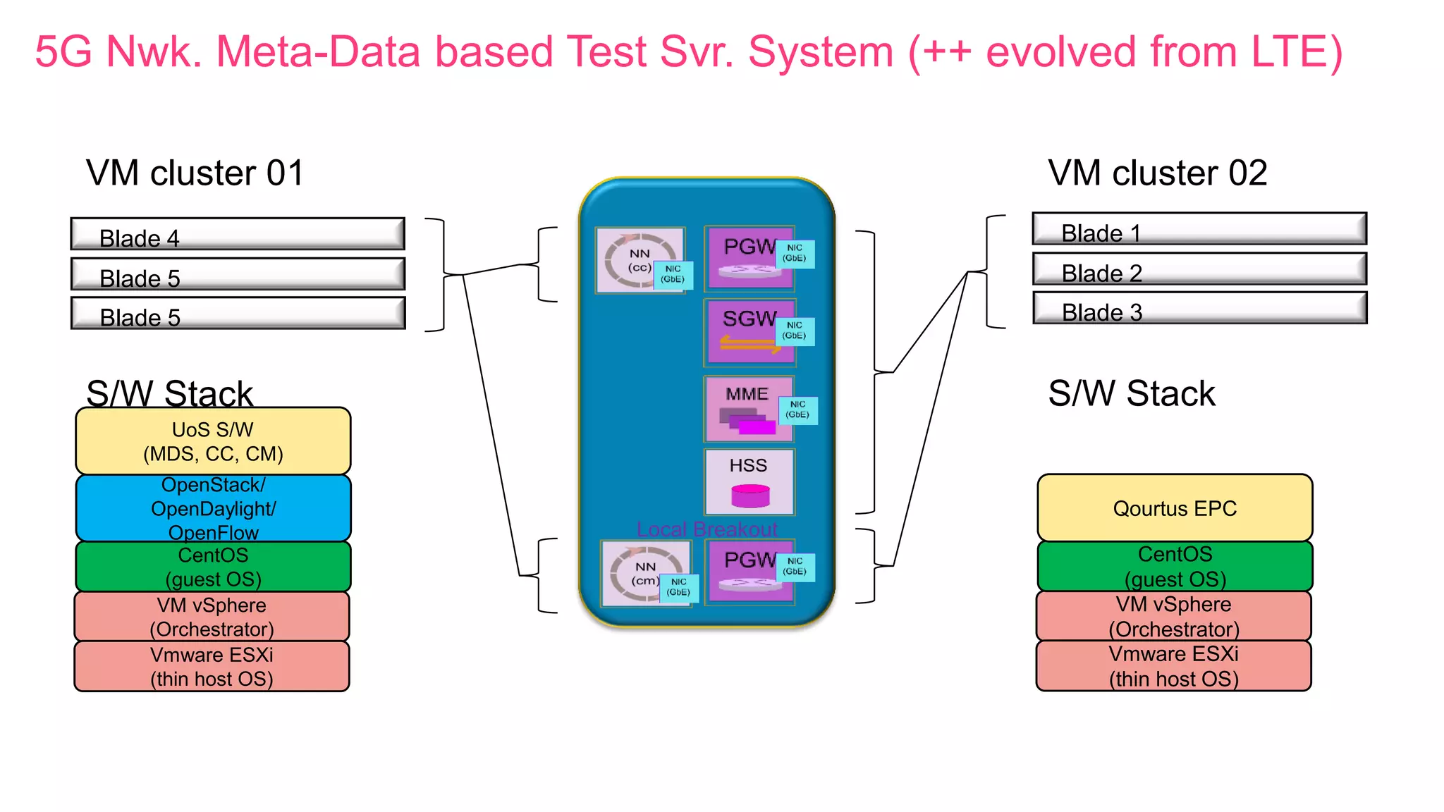 5G Nwk. Meta-Data based Test Svr. System (++ evolved from LTE)
Local Breakout
Blade 4
VM vSphere
(Orchestrator)
CentOS
(guest OS)
Vmware ESXi
(thin host OS)
S/W Stack
VM cluster 01
OpenStack/
OpenDaylight/
OpenFlow
Blade 5
Blade 5
Blade 1
Blade 2
Blade 3
UoS S/W
(MDS, CC, CM)
VM vSphere
(Orchestrator)
CentOS
(guest OS)
Vmware ESXi
(thin host OS)
S/W Stack
Qourtus EPC
VM cluster 02
 