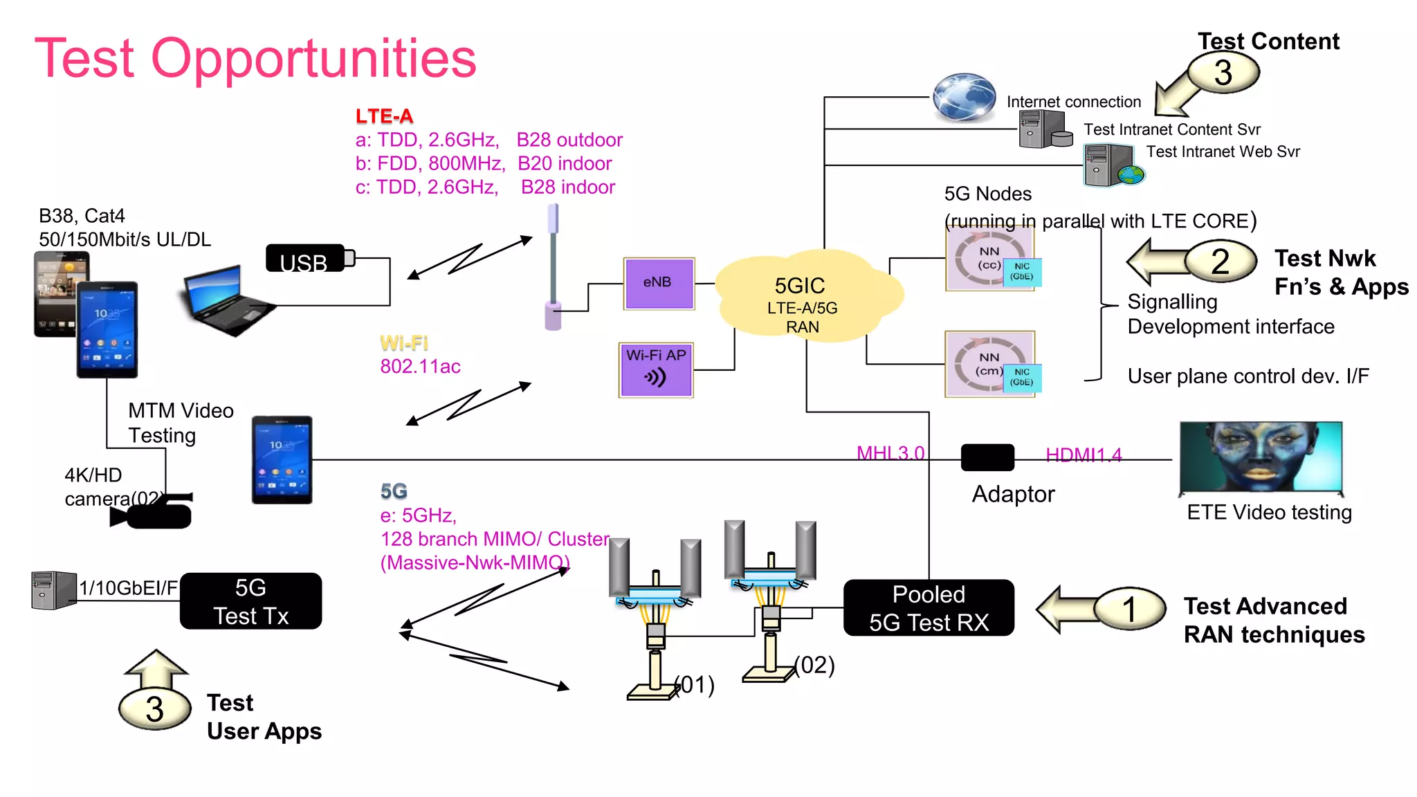 Test Opportunities
LTE-A
a: TDD, 2.6GHz, B28 outdoor
b: FDD, 800MHz, B20 indoor
c: TDD, 2.6GHz, B28 indoor
5GIC
LTE-A/5G
RAN
HDMI1.4MHL3.0
B38, Cat4
50/150Mbit/s UL/DL
USB
Wi-Fi
802.11ac
1/10GbEI/F
5G Nodes
(running in parallel with LTE CORE)
Signalling
Development interface
User plane control dev. I/F
ETE Video testing
MTM Video
Testing
4K/HD
camera(02)
Pooled
5G Test RX
(01)
(02)
5G
Test Tx
e: 5GHz,
128 branch MIMO/ Cluster
(Massive-Nwk-MIMO)
Adaptor
Test Intranet Web Svr
Test Intranet Content Svr
Internet connection
3 Test
User Apps
3
Test Content
Test Nwk
Fn’s & Apps
2
Test Advanced
RAN techniques
1
 