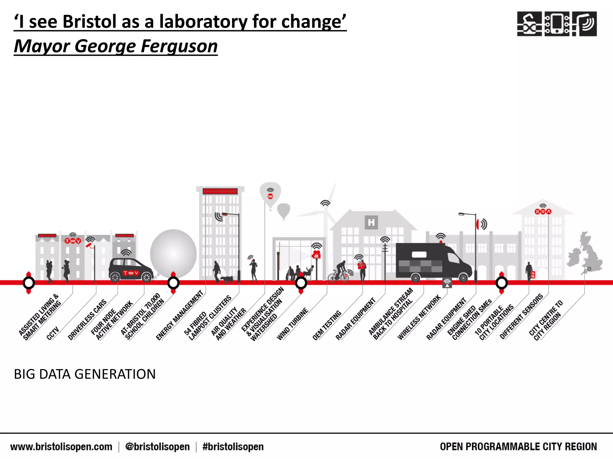 ‘I see Bristol as a laboratory for change’
Mayor George Ferguson
BIG DATA GENERATION
 