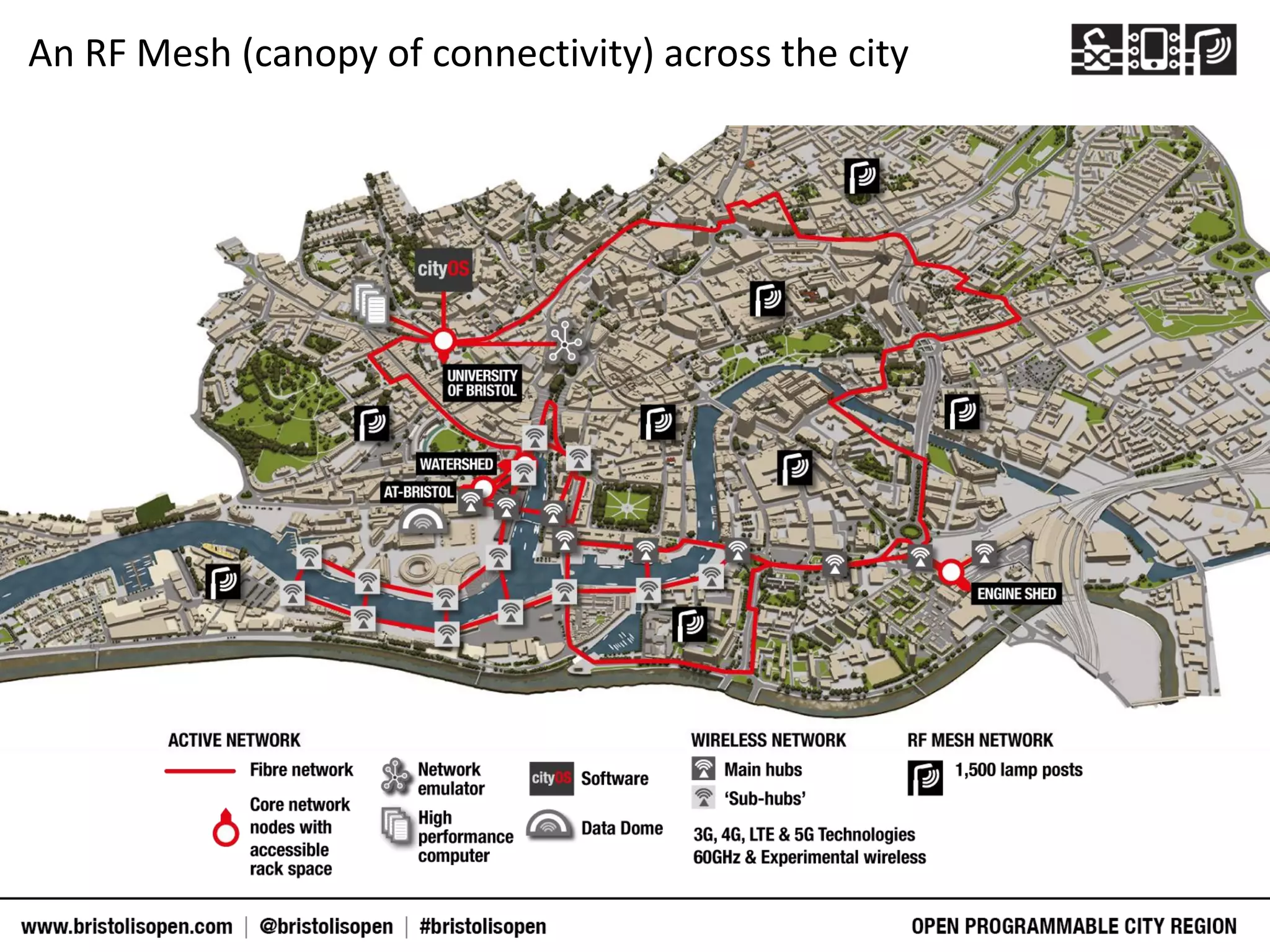 An RF Mesh (canopy of connectivity) across the city
 