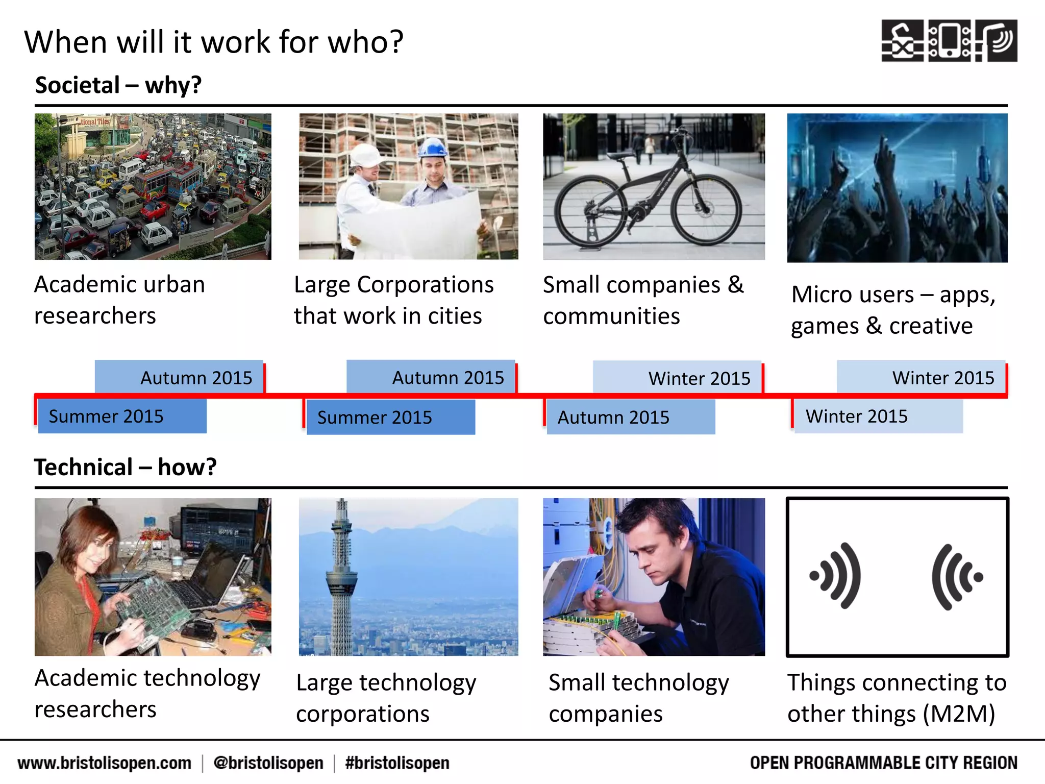 When will it work for who?
Societal – why?
Academic urban
researchers
Large Corporations
that work in cities
Small companies &
communities
Micro users – apps,
games & creative
Academic technology
researchers
Large technology
corporations
Small technology
companies
Things connecting to
other things (M2M)
Technical – how?
Summer 2015 Summer 2015 Autumn 2015 Winter 2015
Autumn 2015 Autumn 2015 Winter 2015 Winter 2015
 